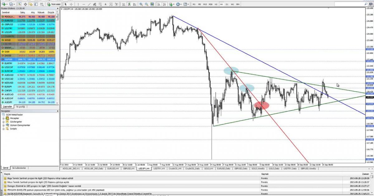 Gcm forex temel analiz