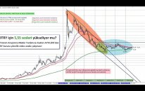 USDTRY için 5,55 sesleri yükseliyor mu? / Kudret AYYILDIR / 21 Şubat 2019