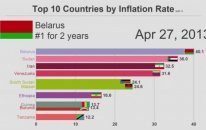 Enflasyon Oranına Göre İlk 10 Ülke (1980-2018)