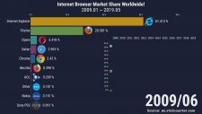 Dünya Çapında İnternet Tarayıcı Pazarı (2009-2019)
