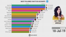 Twitter'da En Çok Takip Edilen Ünlüler (2010-2019)