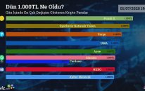Dün 1.000 TL Ne Oldu? - 01/07/2020 Tarihinde En Çok Değişim Gösteren Kripto Paralar