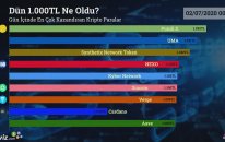 Dün 1.000 TL Ne Oldu? - 01/07/2020 Tarihinde En Çok Kazandıran Kripto Paralar