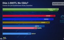 Dün 1.000 TL Ne Oldu? - 01/07/2020 Tarihinin En Çok Kaybettiren Hisse Senetleri