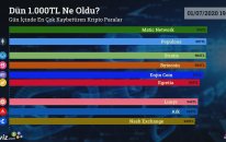 Dün 1.000 TL Ne Oldu? -01/07/2020 Tarihinin En Çok Kaybettiren Kripto Paraları