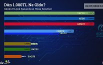 Dün 1.000 TL Ne Oldu? - 01/07/2020 Tarihinin En Çok Kazandıran Hisse Senetleri