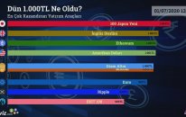 Dün 1.000 TL Ne Oldu? - 01/07/2020 Tarihinin En Çok Kazandıran Yatırım Araçları