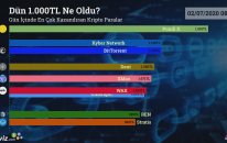 Dün 1.000 TL Ne Oldu? - 02/07/2020 Tarihinde En Çok Kazandıran Kripto Paralar