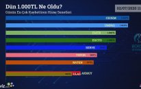 Dün 1.000 TL Ne Oldu? - 02/07/2020 Tarihinin En Çok Kaybettiren Hisse Senetleri