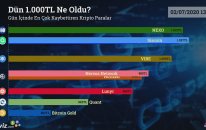Dün 1.000 TL Ne Oldu? -02/07/2020 Tarihinin En Çok Kaybettiren Kripto Paraları