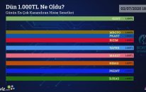 Dün 1.000 TL Ne Oldu? - 02/07/2020 Tarihinin En Çok Kazandıran Hisse Senetleri