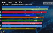 Dün 1.000 TL Ne Oldu? - 03/07/2020 Tarihinde En Çok Değişim Gösteren Kripto Paralar