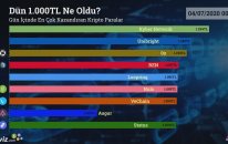 Dün 1.000 TL Ne Oldu? - 03/07/2020 Tarihinde En Çok Kazandıran Kripto Paralar