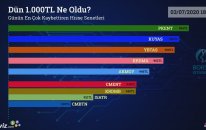 Dün 1.000 TL Ne Oldu? - 03/07/2020 Tarihinin En Çok Kaybettiren Hisse Senetleri