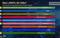 Dün 1.000 TL Ne Oldu? -03/07/2020 Tarihinin En Çok Kaybettiren Kripto Paraları