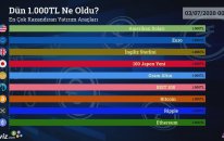 Dün 1.000 TL Ne Oldu? - 03/07/2020 Tarihinin En Çok Kazandıran Yatırım Araçları