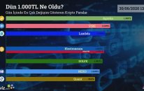 Dün 1.000 TL Ne Oldu? - 30/06/2020 Tarihinde En Çok Değişim Gösteren Kripto Paralar