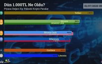 Dün 1.000 TL Ne Oldu? - Piyasa Değeri En Yüksek 9 Kripto Para