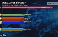 Dün 1.000 TL Ne Oldu? - Piyasa Değeri En Yüksek 9 Kripto Para