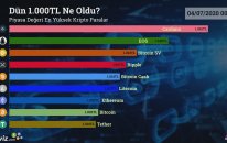 Dün 1.000 TL Ne Oldu? - Piyasa Değeri En Yüksek 9 Kripto Para