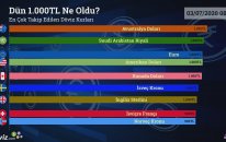 Dün 1.000 TL Ne Oldu?