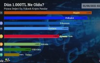 Dün 1.000 TL Ne Oldu? - Piyasa Değeri En Yüksek 9 Kripto Para