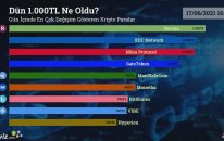 Dün 1.000 TL Ne Oldu? - 17/06/2021 Tarihinde En Çok Değişim Gösteren Kripto Paralar