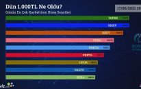 Dün 1.000 TL Ne Oldu? - 17/06/2021 Tarihinin En Çok Kaybettiren Hisse Senetleri