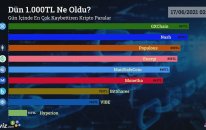Dün 1.000 TL Ne Oldu? -17/06/2021 Tarihinin En Çok Kaybettiren Kripto Paraları