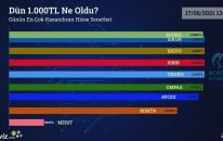 Dün 1.000 TL Ne Oldu? - 17/06/2021 Tarihinin En Çok Kazandıran Hisse Senetleri