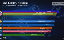 Dün 1.000 TL Ne Oldu? - 17/06/2021 Tarihinin En Çok Kazandıran Yatırım Araçları