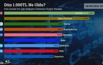 Dün 1.000 TL Ne Oldu? - 18/06/2021 Tarihinde En Çok Değişim Gösteren Kripto Paralar