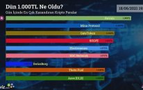 Dün 1.000 TL Ne Oldu? - 18/06/2021 Tarihinde En Çok Kazandıran Kripto Paralar