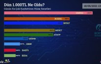 Dün 1.000 TL Ne Oldu? - 18/06/2021 Tarihinin En Çok Kaybettiren Hisse Senetleri