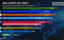 Dün 1.000 TL Ne Oldu? -18/06/2021 Tarihinin En Çok Kaybettiren Kripto Paraları