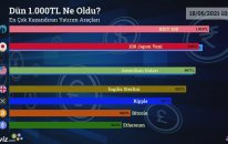 Dün 1.000 TL Ne Oldu? - 18/06/2021 Tarihinin En Çok Kazandıran Yatırım Araçları