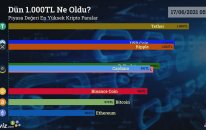 Dün 1.000 TL Ne Oldu? - Piyasa Değeri En Yüksek 9 Kripto Para