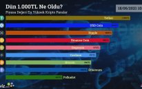 Dün 1.000 TL Ne Oldu? - Piyasa Değeri En Yüksek 9 Kripto Para