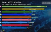 Dün 1.000 TL Ne Oldu? - 19/06/2021 Tarihinde En Çok Değişim Gösteren Kripto Paralar