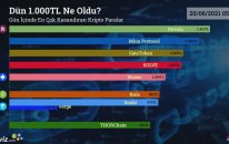 Dün 1.000 TL Ne Oldu? - 20/06/2021 Tarihinde En Çok Kazandıran Kripto Paralar
