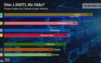 Dün 1.000 TL Ne Oldu? - Piyasa Değeri En Yüksek 9 Kripto Para