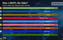 Dün 1.000 TL Ne Oldu? - Piyasa Değeri En Yüksek 9 Kripto Para