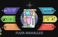 Fulya mahallesinin sınırları, nüfus, seçmen, sokak cadde sayısı çevresindeki mahalleler ve donatılar