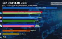 Dün 1.000 TL Ne Oldu? - 27/06/2022 Tarihinde En Çok Değişim Gösteren Kripto Paralar
