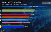 Dün 1.000 TL Ne Oldu? - 27/06/2022 Tarihinde En Çok Kazandıran Kripto Paralar