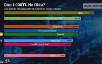 Dün 1.000 TL Ne Oldu? - 28/06/2022 Tarihinde En Çok Değişim Gösteren Kripto Paralar