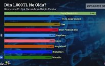 Dün 1.000 TL Ne Oldu? - 28/06/2022 Tarihinde En Çok Kazandıran Kripto Paralar