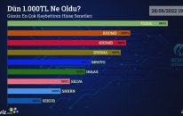 Dün 1.000 TL Ne Oldu? - 28/06/2022 Tarihinin En Çok Kaybettiren Hisse Senetleri