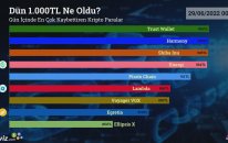 Dün 1.000 TL Ne Oldu? -28/06/2022 Tarihinin En Çok Kaybettiren Kripto Paraları