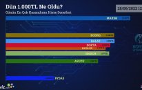 Dün 1.000 TL Ne Oldu? - 28/06/2022 Tarihinin En Çok Kazandıran Hisse Senetleri